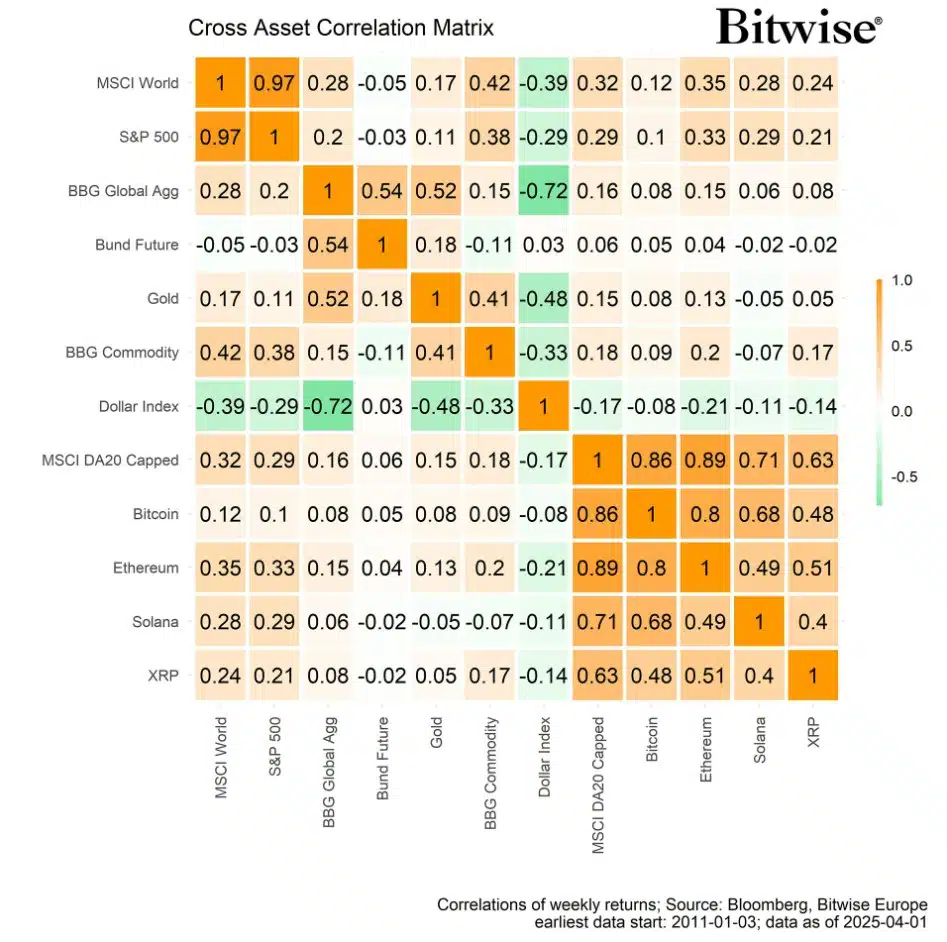 Bitwise O bitcoin quer ser o ouro digital, mas teima em se comportar como uma ação