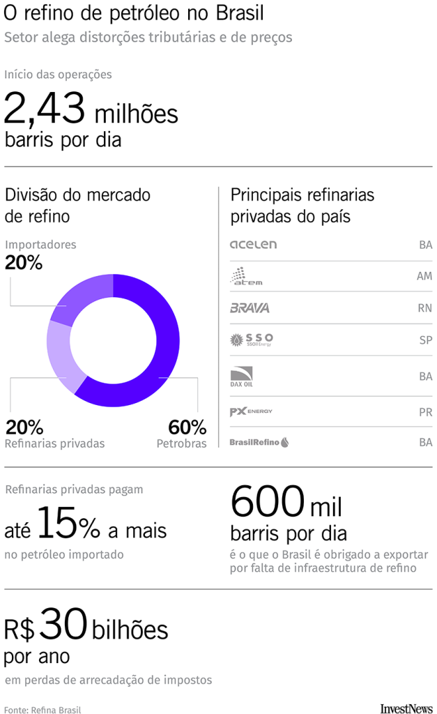 GRAFICO_Site_Refinarias_Petroleo_Brasil_01_BX-627x1024-1 Refinarias privadas sob pressão: a guerra invisível do petróleo brasileiro