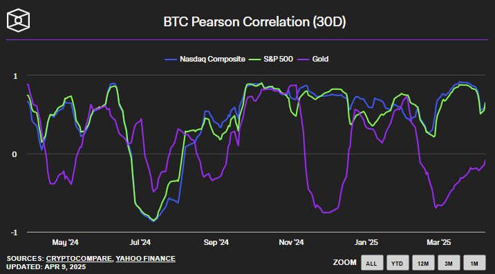 Grafico-Pearson-Bitcoin O bitcoin quer ser o ouro digital, mas teima em se comportar como uma ação