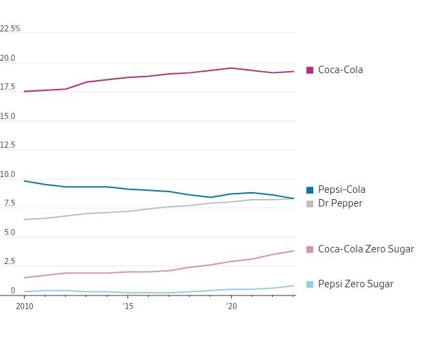 cdc_94cea2db599d61410cc0a105_620400 Os tempos são difíceis para os refrigerantes – mas para a Pepsi, o desafio é bem maior