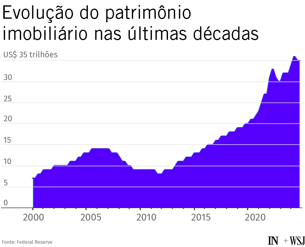 patrimonio_imobiliario Americanos têm patrimônio de US$ 35 trilhões em imóveis — mas não estão felizes com isso