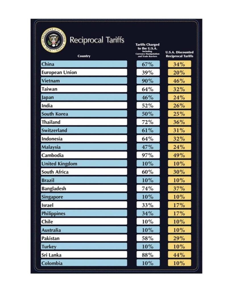 tabelade-tarifa-trum-819x1024 📉 Dólar Cai 1,18% e Fecha no Menor Valor de 2025 Após "Tarfifaço" de Trump: Entenda os Impactos no Brasil e na Região de Jacobina